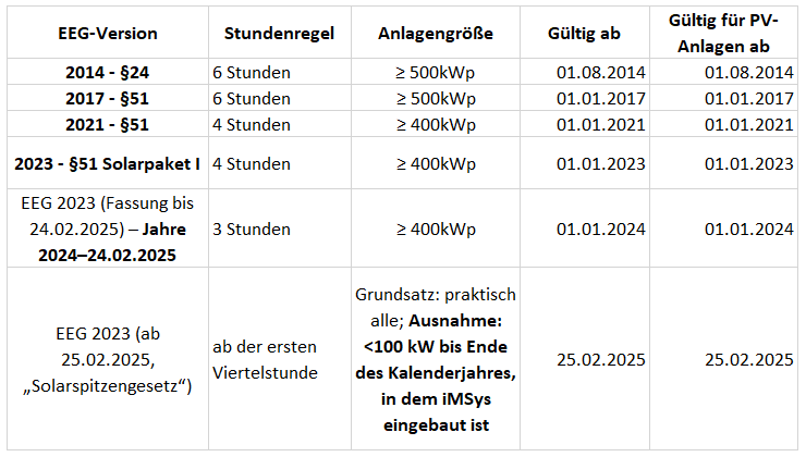 Stundenregel EEG Tabelle