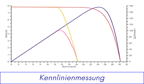 Kennlinienmessung Photovoltaik